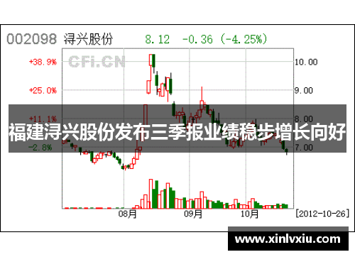 福建浔兴股份发布三季报业绩稳步增长向好